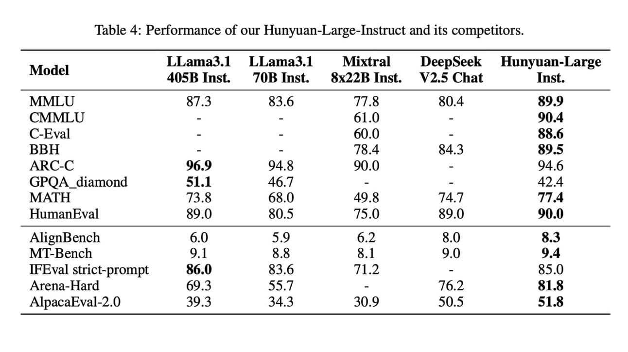 Hunyuan Large Model Benchmark