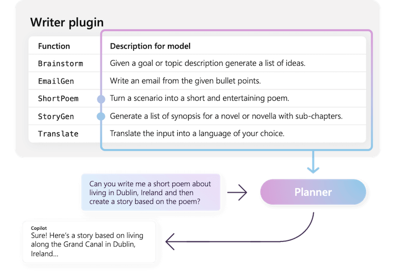 Example of a text creator agent in Semantic Kernel. The agent has functions like brainstorming, email creation, translation and more. The planner automatically selects the right functions depending on the task.