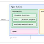 Schematic representation of the architecture of an AI agent