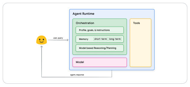 Schematic representation of the architecture of an AI agent