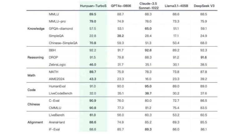 Tencent Hunyuan Turbo S: Efficiency, innovation and speed in AI