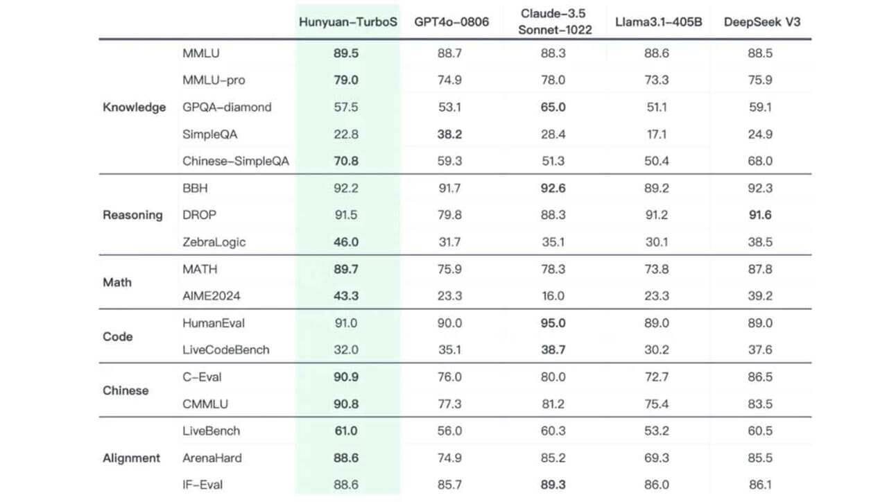 Tencent Hunyuan Turbo S ; Image Source: Tencent