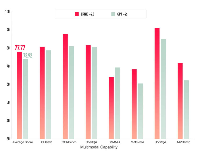 Baidu ERNIE 4.5 & X1: Multimodal AI meets logical thinking