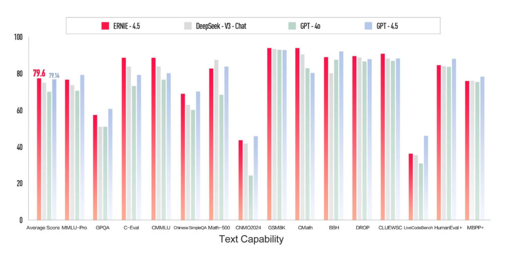 Ernie 4.5 & ChatGPT 4o & DeepSeek v3 Text_Capability LLM Benchmark