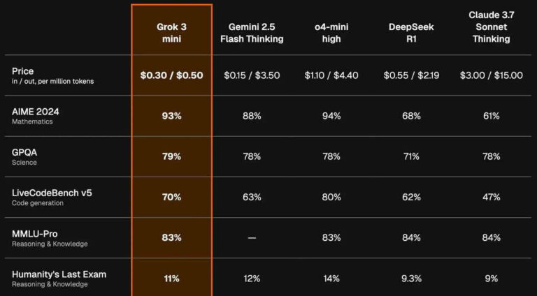 Grok 3: xAI’s premium AI models face the competition with higher prices