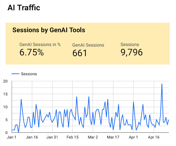 AI-Traffic einer Website mit GA4 in Looker Studio reporten