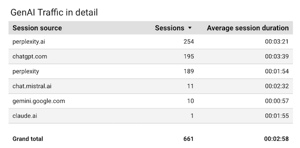 Quelle des AI-Traffics der Website als Table