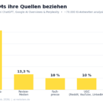 These sources use LLMs for their responses — Findings from the 2026 blinq Study llm-quellen-chart-1