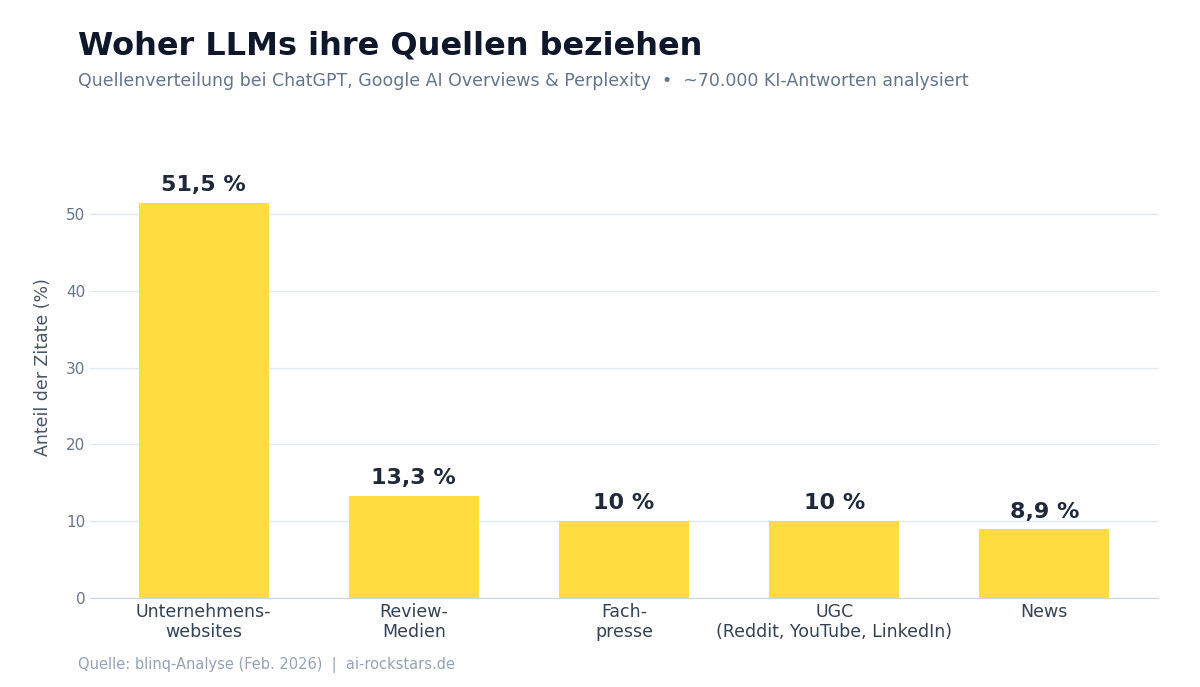 Balkendiagramm: Woher LLMs ihre Quellen beziehen - Quellenverteilung bei ChatGPT, Google AI Overviews und Perplexity laut blinq-Analyse